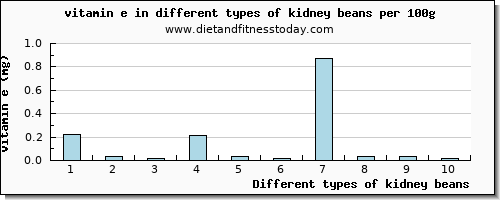 kidney beans vitamin e per 100g